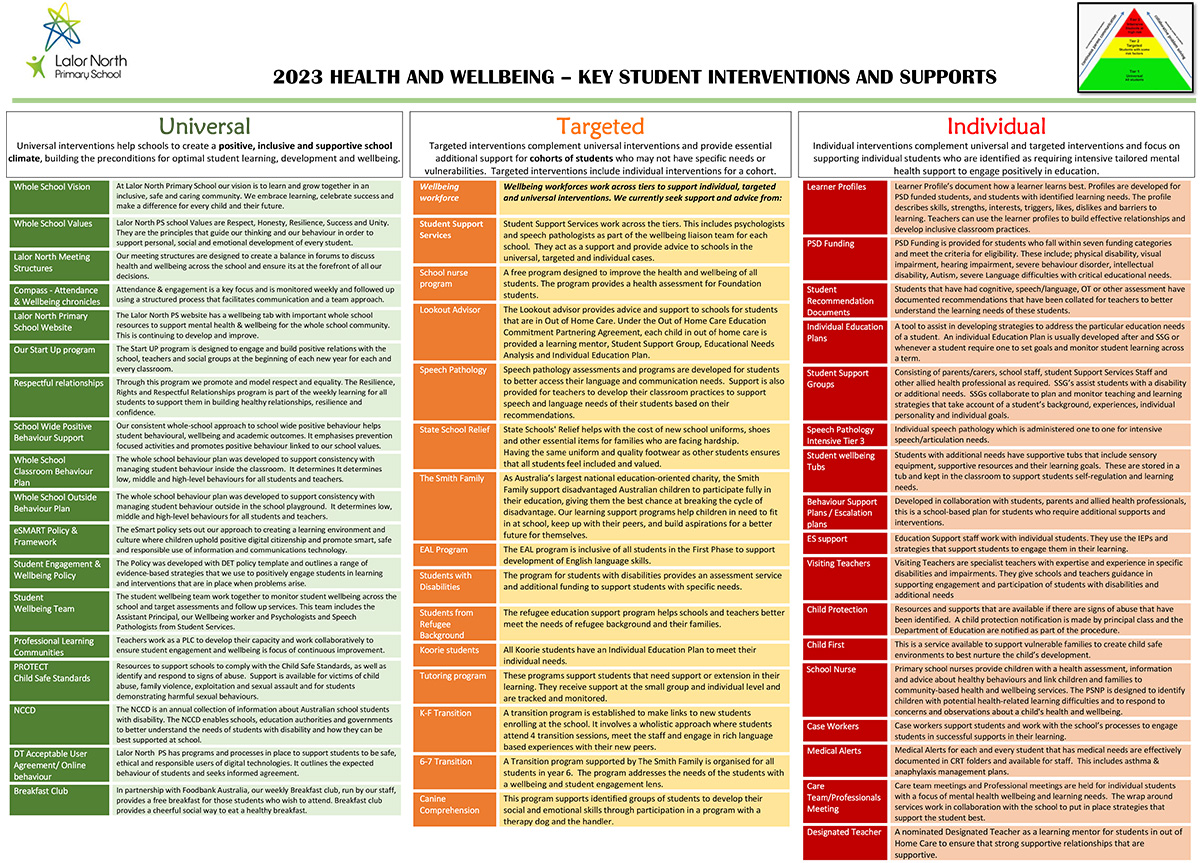 Tiers of Intervention