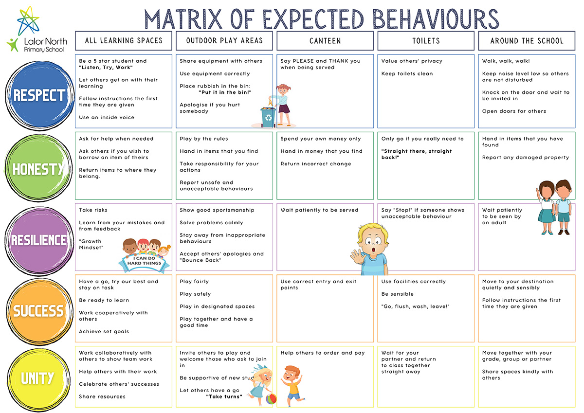 Matrix of Expected Behaviours